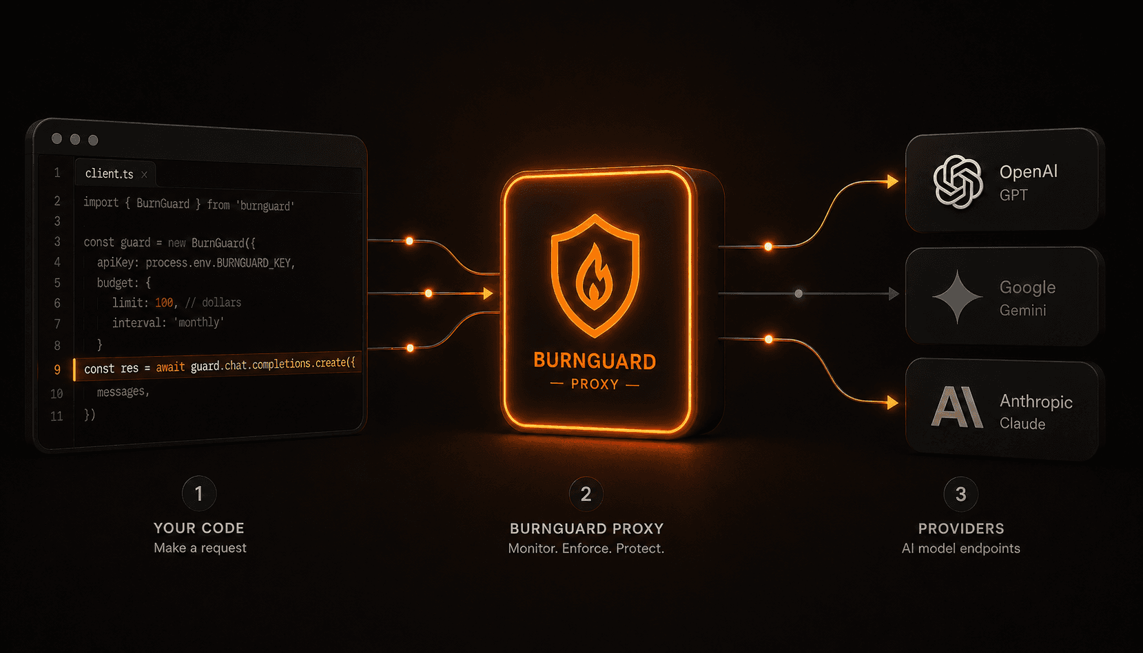 Wide banner (Ember, Mode A): three connected stages — (1) code editor with one highlighted line, (2) glowing ember-orange BurnGuard proxy node in the middle, (3) abstract API provider chips. Smooth connection lines with a few data pulses; warm espresso backdrop, no grid, no particles.